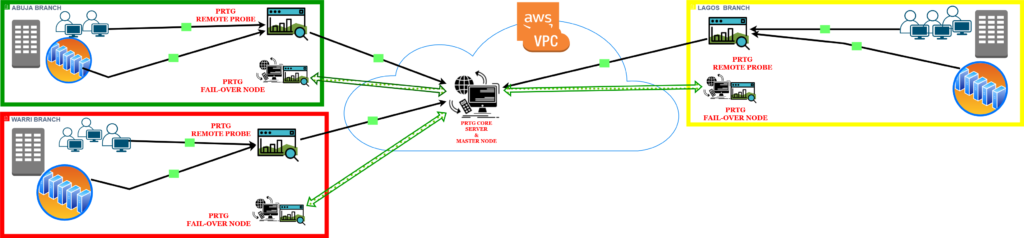 PRTG Network Monitoring || Cluster or/and Distributed Network Implementation